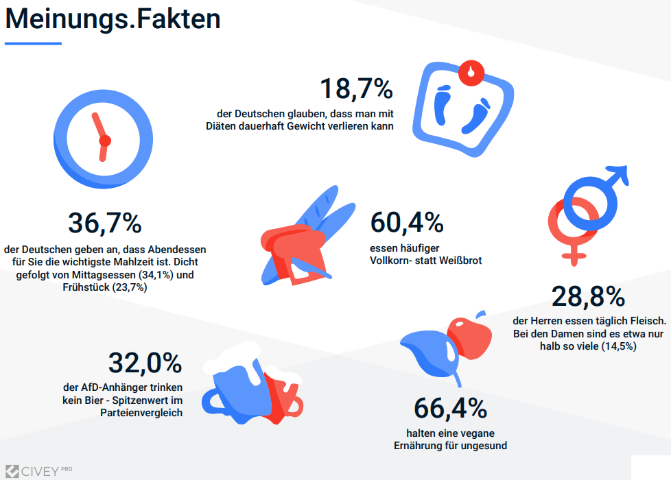 Essen ist das neue Statussymbol:  Mehr als 70 Prozent der Deutschen sind mittlerweile davon überzeugt, dass unsere Ernährung immer mehr Ausdruck des eigenen Lebensstils ist. Wie die Deutschen in Zeiten von Food Porn, Superfood und Kitchen-Bloggern über Ernährung denken, was ihnen beim Einkaufen wichtig ist und wie häufig sie dabei auch noch selber kochen, beleuchtet der Civey Ernährungsreport „Du bist, was du isst: So ernährt sich Deutschland“.