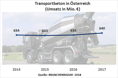 Die nach Transportbeton erhöhte sich im Jahr 2017 konstant um 1,5% geg. VJ auf nunmehr 9,7 Millionen Kubikmeter. Angeschoben wurde der Markt von allen Bausparten, insbesondere aber vom Geschoßwohnbau. Laut BRANCHENRADAR Transportbeton in Österreich 2017 kamen die Wachstumsimpulse von allen Festigkeitsklassen, den höchsten Wachstumsbeitrag lieferte die Festigkeitsklasse 1.