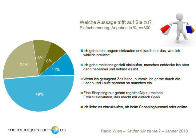 Einkaufen/Shoppen zählt nicht unbedingt zu den Lieblingsbeschäftigungen der Wienerinnen und Wiener: lediglich 8% lieben das Shoppingerlebnis, weitere 8% finden Spaß daran und 24% bummeln gerne, wenn sie Zeit haben. Es verbleiben somit 60%, die dem Einkaufen sehr pragmatisch bis ablehnend gegenüber stehen.