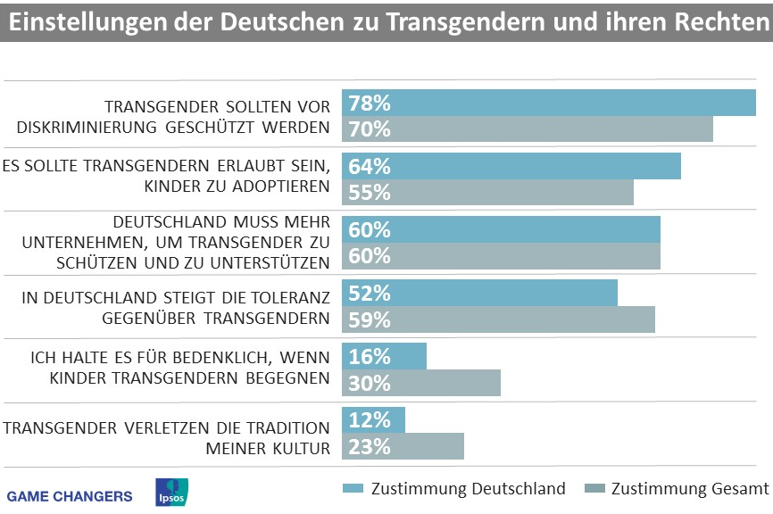 Sechs von zehn (60%) Deutschen wünschen sich, dass im eigenen Land mehr unternommen wird, um jene Menschen zu schützen und zu unterstützen, deren Geschlechtsidentität von dem Geschlecht abweicht, mit dem sie geboren wurden. In den USA wünscht sich die Hälfte (51%) der Bürger mehr Schutz und Unterstützung für Transgender, während ein Drittel das nicht so sieht. Entsprechend fordern 78 Prozent der Deutschen, dass die Regierung Transgender vor Diskriminierung schützt. Noch stärker wird diese Idee in Argentinien (84%), Spanien (81%) und Großbritannien (81%) unterstützt, während sich in Polen (51%), Ungarn (52%) und Südkorea (57%) die wenigsten Fürsprecher finden.