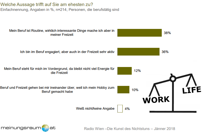 Die Work Life Balance der Befragten (Q7) ist durchaus gut: So berichten jeweils knapp 40%, dass der Beruf entweder nicht allzu fordernd ist und somit die Freizeit eine hohe Qualität hat bzw. dass man, trotz beruflichen Engagement auch viel Zeit für Freizeit hat. Leidglich jeder Neunte meint, dass der Beruf so dominant ist, dass kaum noch Freizeit bleibt