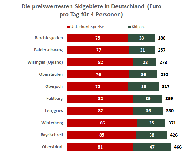 Die günstigsten Skiorte in Deutschland sind mit jeweils 108€ Tageskosten Berchtesgaden und Balderschwang. Auch Willingen kostet in der Saison 2017/18 nur 110€ pro Tag und landet damit auf dem dritten Platz. Zu den teureren Skigebieten in Deutschland gehören Bayrischzell (123€ pro Tag) und Oberstdorf (128€ pro Tag).