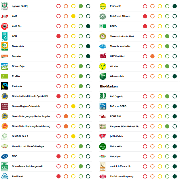 Wir sind heute bei unserem Einkauf mit einem unüberschaubaren Dschungel von über 100 Gütesiegeln, Gütezeichen und Qualitätszeichen konfrontiert. Viele KonsumentInnen wissen nicht mehr, welchen Kennzeichnungen sie vertrauen können. Greenpeace hat daher die 26 wichtigsten Gütezeichen, die von den zehn größten österreichischen Supermarktketten verwendet werden, genauer unter die Lupe genommen. Das alarmierende Ergebnis: Ein Drittel der Gütezeichen ist nicht vertrauenswürdig oder sogar kontraproduktiv für die Erreichung von Nachhaltigkeitszielen. Es ist aber nicht nur für KonsumentInnen schwer, die Spreu vom Weizen zu trennen. Auch für den österreichischen Lebensmittelhandel ist die Herausforderung vor allem bei internationalen Gütezeichen und Zertifizierungssystemen enorm. Auch für große Einzelhandelsunternehmen ist es nahezu unmöglich nachzuprüfen, ob die Nachhaltigkeitsversprechen großer, globaler Nahrungsmittelkonzerne auch tatsächlich eingelöst werden. Es ist also eine Frage des Vertrauens – und genau dieses Vertrauen wird immer wieder missbraucht. Ein Beispiel für viele ist Unilever: der Konzern ist Mitbegründer des Runden Tisches für nachhaltiges Palmöl (RSPO). Der weltweit größte Nutzer von Palmöl hat also selbst entscheidenden Einfluss auf die Regeln für sein eigenes – (scheinbar) nachhaltiges – Agieren. Das Ergebnis: Es gibt keine ökologisch nachhaltigen Verbesserungen; auch im Namen von RSPO werden Regenwälder niedergebrannt, um Raum für Ölpalmen zu schaffen und Monokulturen hochzuziehen. Doch RSPO ist nur einer von unzähligen sogenannten „Runden Tischen“ oder anderen derartigen industriegesteuerten „Nachhaltigkeitsinitiativen“. Die Nahrungsmittelindustrie hat gute Gründe, auf Gütezeichen zu setzen. Sie sind neben dem Preis der stärkste Verkaufsförderer. „Kritische KonsumentInnen“ wurden längst als einflussreiche und kaufkräftige Zielgruppe identifiziert. Doch anstatt verbindlichen Regelungen wie im Biobereich zu folgen, neue bahnbrechende Umweltstandards zu setzen oder gesetzliche Regelungen zu unterstützen, erfinden große Unternehmen gerne eigene Qualitätszeichen, um mit selbst geschriebenen, zumeist schwachen Regeln ihre selbst definierten „Nachhaltigkeitsziele“ zu erreichen. Nur selten haben solche Gütezeichen nachhaltig positive Auswirkungen auf Natur und Umwelt. Im Gegenteil: Viele davon dienen dem alleinigen Ziel, noch mehr oder teurer zu verkaufen und zu demobilisieren, indem sie der Kritik Wind aus den Segeln nehmen. In Anbetracht der katastrophalen ökologischen Situation der Regenwälder oder der Weltmeere müsste z. B. der Konsum von Meeresfischen, Agrotreibstoffen aus Palmöl oder Soja-Futtermitteln deutlich sinken. Der Nachhaltigkeits-Etikettenschwindel, mit dem das Gewissen beruhigt wird, trägt aber dazu bei, dass der Konsum ungebremst weiter steigt und ein zusätzliches Kaufargument geschaffen wird. So verdrängt etwa angeblich nachhaltiger Meeresfisch den ökologisch weniger bedenklichen heimischen Süßwasserfisch – der Marketing-Clou: MSC ist ein von der Industrie dominiertes Zeichen, das kritische KonsumentInnen in die Irre führt. Durch diese schwarzen Schafe unter den Gütezeichen geraten die zahlreichen vorbildlichen Nachhaltigkeitsinitiativen und seriösen Gütesiegel in Verruf. Gerade die verantwortungsvoll agierenden Unternehmen müssen sich gegen diesen Missbrauch zur Wehr setzen. Mit der Einrichtung solcher Systeme sollen außerdem dort nationale und internationale staatliche Regulierungen unterlaufen werden, wo diese nicht ohnehin schon durch Freihandelsabkommen außer Kraft gesetzt worden sind. Mittlerweile hat sich eine milliardenschwere globale Gütezeichen-Industrie entwickelt, die stark korruptionsgefährdet ist. Die Rolle von Greenpeace ist klar: Als unabhängige Organisation, die kein Geld von Konzernen oder Regierungen annimmt, haben wir die Aufgabe, unbestechlich zu analysieren und zu informieren. Als global tätige Organisation können wir auch bei komplexen Fragen auf Daten aus allen Teilen dieses Planeten zugreifen.