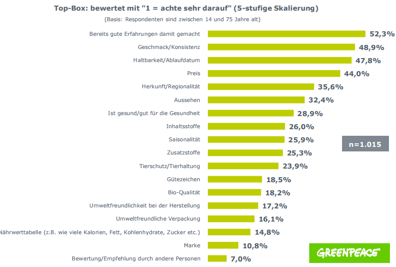 Wie sehr achten Sie beim Lebensmitteleinkauf […] auf die folgenden Aspekte, bevor ein Produkt in Ihrem Einkaufswagen landet?