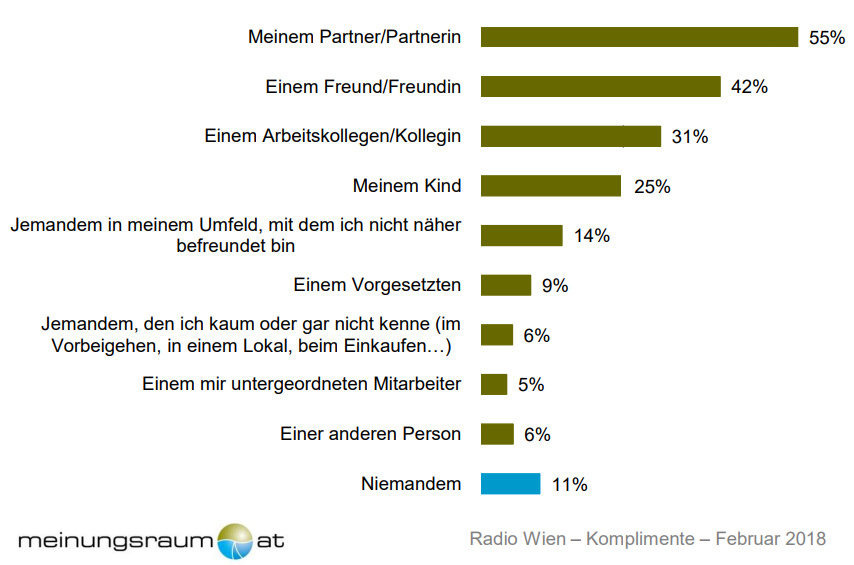 Am meisten Komplimente machen die WienerInnen und Wiener ihrem Partner/ihrer Partnerin (78% der Befragten mit Partner im Haushalt) und ihren Kindern (70% der Personen mit Kindern im Haushalt). 42% haben in den letzten 2 Wochen einem Freund ein Kompliment gemacht und 40% der berufstätigen einem Kollegen. Komplimente an Vorgesetzte und untergeordnete Mitarbeiter sind deutlich weniger verbreitet. Nur 12% der berufstätigen WienerInnen haben in letzter Zeit ihrem Chef ein Kompliment gemacht, einem untergeordnetem Mitarbeiter sogar nur 7%.