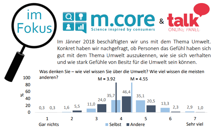 Talk Online Panel hat für m.core, das Institute for Marketing & Consumer Research an der WU Wien, im Rahmen einer Kooperation erhoben, ob die Österreicher davon ausgehen, dass sie sich in Umweltfragen gut auskennen, wie sie es mit dem Mülltrennen halten, ob sie für Umweltorganisationen Geld spenden und ob sie umweltfreundliche Produkte kaufen.  Interessant ist, dass sich die Österreicher laut besagter Studie, für die 308 Personen befragt wurden, hinsichtlich ihres Wissens über die Umwelt selbst besser einschätzen als andere. Dass sie gar nichts über die Umwelt wissen, glauben nur ganz wenige, nämlich 0,3 Prozent. Dass sie in Umweltfragen topfit sind, glauben allerdings auch nicht allzu viele: Nur 2,9 Prozent der Österreicher geben an, „sehr viel“ Wissen über Umweltthemen angehäuft zu haben. Die meisten, nämlich 46,4 Prozent, geben sich, umgelegt auf das Schulnotensystem, im Fach Umwelt-Know-how einen glatten Dreier.  Zum Glück sind die Österreicher in Sachen Umwelt eher Praktiker und als Theoretiker: Den Müll trennen fast alle, wobei Männer diesbezüglich tendenziell ein wenig fauler sind. Für Umweltorganisationen gespendet wird von Herrn und Frau Österreicher unterdurchschnittlich – hier haben allerdings die Männer leicht die Nase vorn. Für umweltfreundliche Produkte sind sie überdurchschnittlich empfänglich, hier greifen wiederum eher Frauen als Männer zu Produkten greifen, die die Umwelt schonen.  PDF iconumweltstudie.pdf