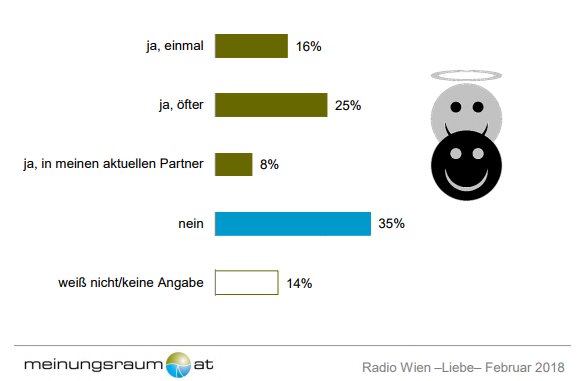 Gegensätze ziehen sich an: 49% hatten gegensätzliche Beziehungspartner