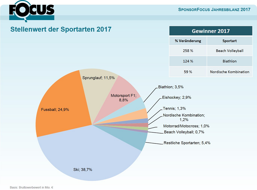 Der österreichische Sponsormarkt 2017 war 943 Millionen Euro schwer (berechnet nach den offiziellen Medientarifen). Im Vergleich zum Vorjahr entspricht dies einer Steigerung von 12,9 Prozent-Punkten. Diese Steigerung wurde primär durch die Alpine sowie Nordische Ski-WM generiert.  Der Werbewert aller gemessenen Sponsoraktivitäten 2017 entspricht damit rund 30% des Werbewertes der klassischen Werbung in TV und Print.