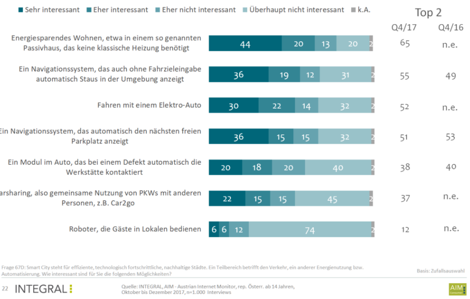 Das Interesse an Smart City Optionen ist generell hoch. Die höchste Attraktivität weist energiesparendes Wohnen auf – 65% sind sehr oder eher interessiert. Auch Navigationssysteme mit Zusatz-Funktionen – wie etwa die Anzeige von Staus (55%) oder freien Parkplätzen (51%) – stößt auf Resonanz. Ebenso wecken Elektro-Fahrzeuge das Interesse der Befragten (52%). Geht es allerdings darum, menschliches Service durch künstliche Intelligenz zu ersetzen, fallen die Reaktionen sehr zurückhaltend aus: In einem Lokal von einem Roboter bedient zu werden, kann sich mit 12% kaum jemand vorstellen. Die Trend-Zielgruppe der Digitalen Individualisten – also die vernetzte Avantgarde – ist der Bedienung durch einen Kellner ohne Fleisch und Blut stark überdurchschnittlich aufgeschlossen. Jeder zweite Digitale Individualist findet diese Option reizvoll. „Die Berührungsängste sind in dieser Zielgruppe sehr gering, da die Digitalen Individualisten grundlegendes Technikvertrauen und entsprechende Kompetenz haben. Die menschliche Komponente schätzen sie dort, wo sie Mehrwert bietet, bei einfachen Serviceaufgaben ist das nicht der Fall“, so Martin Mayr, Mitglied der Geschäftsleitung von INTEGRAL. 