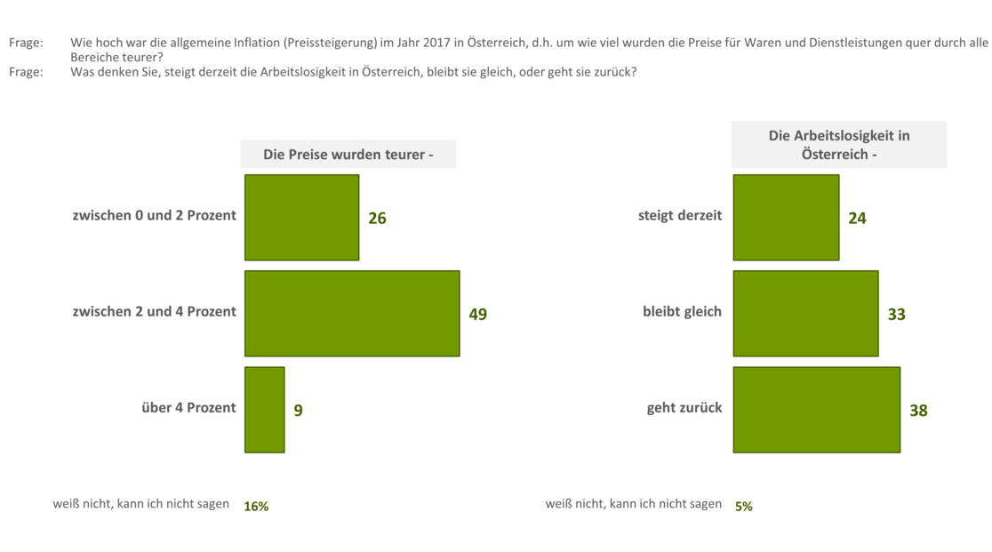 Auf die Frage „Was denken Sie, steigt derzeit die Arbeitslosigkeit in Österreich, bleibt sie gleich, oder geht sie zurück“, antwortet knapp ein Viertel mit einem Anstieg, ein weiteres Drittel ist der Meinung, dass die Arbeitslosigkeit gleich bleibt. Obwohl die Arbeitslosigkeit derzeit so stark zurückgeht wie seit Langem nicht mehr, ist die Botschaft erst bei 38 Prozent der Österreich angekommen. Dies hängt vor allem mit einem hohen Unsicherheitsfaktor in der Bevölkerung in der Einschätzung der Arbeitslosigkeit zusammen.