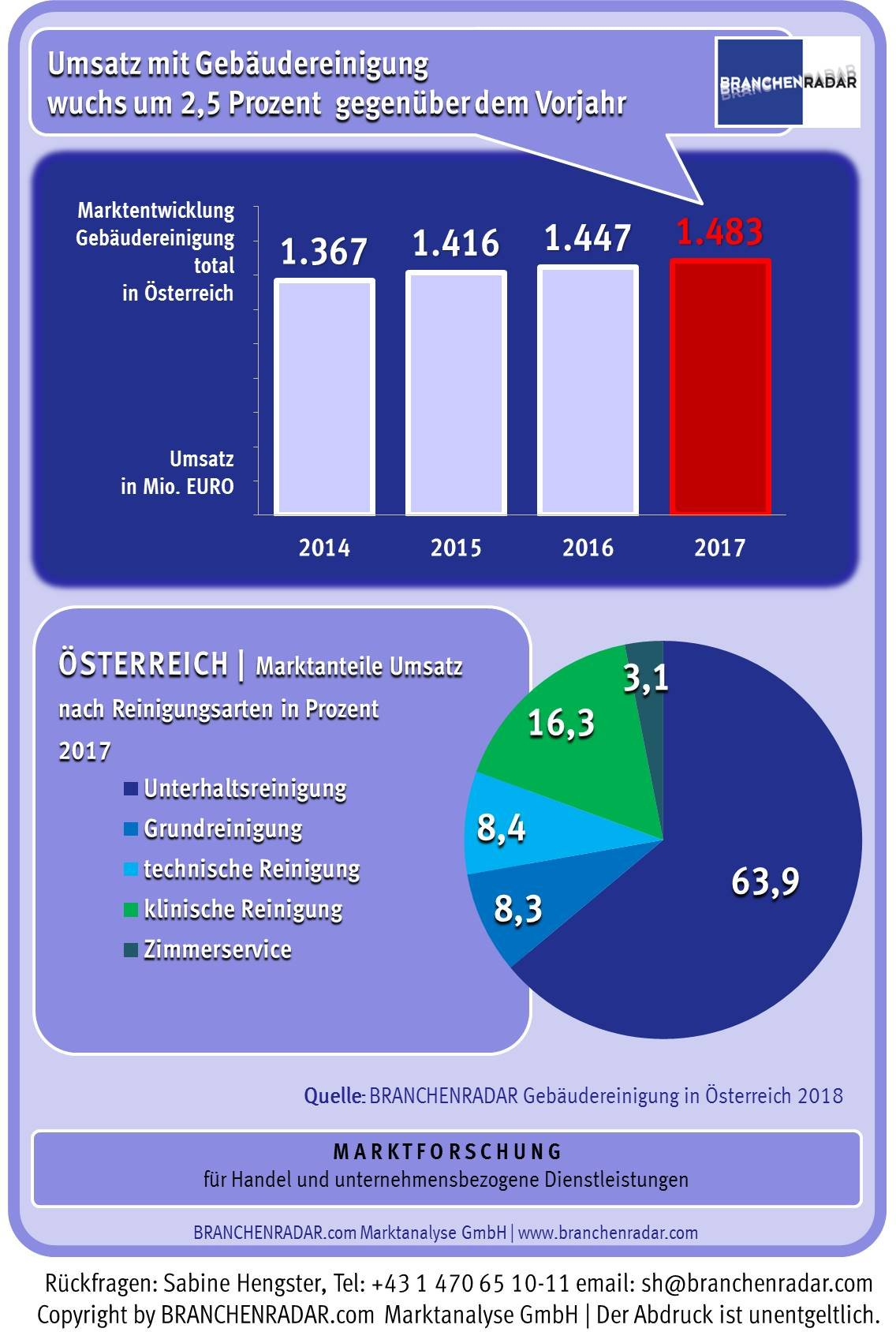 Der Umsatz mit Dienstleistungen der Gebäudereinigung wuchs im Jahr 2017 konstant um +2,5% geg. VJ auf nunmehr 1,48 Milliarden Euro. Verantwortlich dafür war im Wesentlichen eine deutliche Entschleunigung des Preiswettbewerbs. Denn trotz der vergleichsweise vielen (öffentlichen) Ausschreibungen erhöhte sich der durchschnittliche Stundensatz um +1,9% geg. VJ auf nunmehr 19,00 Euro pro verrechneter Stunde. Nachfrageseitig lieferten der Wohnbau sowie die Kundengruppen Industrie und Health Care signifikante Wachstumsbeiträge, schreiben die Autoren im BRANCHENRADAR Gebäudereinigung in Österreich 2018.