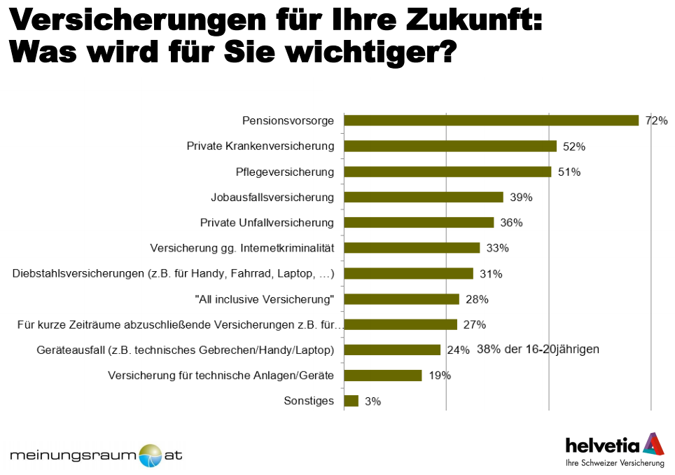 Versicherungsverhalten: überraschend konventionell  Trotz hoher Online-Affinität schließen junge Erwachsene Versicherungen nach wie vor am liebsten auf klassischen Wegen ab: Zwar informiert sich die Mehrheit (71 %) gerne online, bei der Vertragsunterzeichnung wird dann aber der persönliche Abschluss (54 %) dem Online-Abschluss (15 %) deutlich vorgezogen. Dabei zeigt sich allerdings, dass Männer (66 %) deutlich offener gegenüber einem Online-Abschluss sind als Frauen (44 %) und sie sich im Vergleich auch mehr online informieren.  Die wichtigste Hilfe bei der Entscheidung für ein Versicherungsprodukt sind unter den Berufseinsteigern Empfehlungen von Kollegen, Freunden oder Familienmitgliedern (59 %), erst danach folgen Online-Vergleichsangebote (41 %) und unabhängige Berater (38 %). Insgesamt ist die Gruppe der Berufseinsteiger auch wenig wechselwillig: Nur 24 Prozent geben in der Befragung eine hohe Wechselbereitschaft an.  «Persönliche Beratung ist auch den jungen Generationen extrem wichtig – selbst den Digital Natives. Das zeigt sich auch daran, dass Empfehlungen aus dem persönlichen Umfeld bei der Entscheidung für ein Versicherungsprodukt essenziell sind – und oft bleiben die Kinder einfach beim Berater der Eltern», fasst Thomas Neusiedler, Vorstand für Schaden-Unfall bei Helvetia Österreich, zusammen.