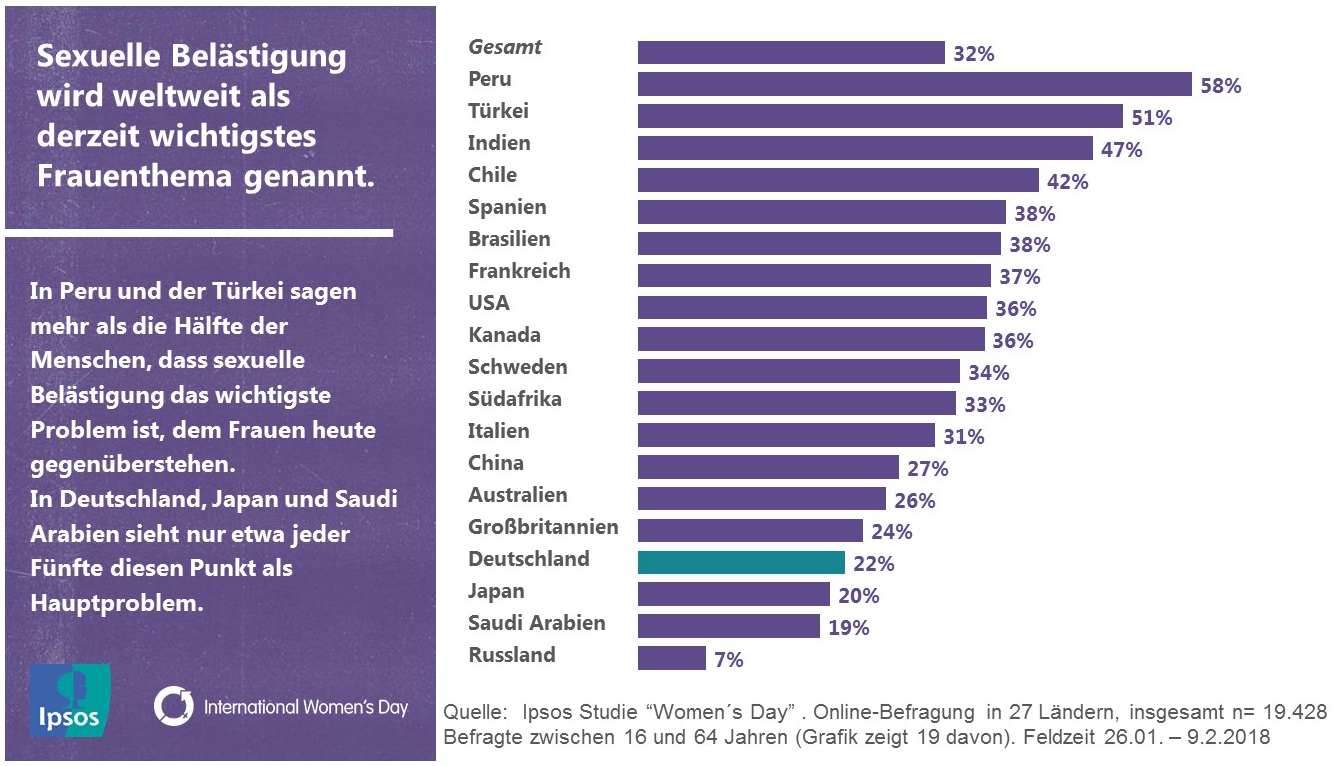 Das durch medienwirksame Aktionen wie die #metoo Kampagne enttabuisierte Thema rangiert weltweit auf Platz 1 der Probleme, denen sich Frauen und Mädchen gegenüber sehen. Auch in Deutschland kommt diesem Thema mit Platz 2 große Bedeutung zu. Jeder fünfte Deutsche (22%) sieht  sexuelle Belästigung als ein schwerwiegendes Problem, unter den Frauen sind es 19, bei den Männern 24 Prozent.  Jeder zweite weltweit glaubt zudem, Berichte über sexuelle Belästigungen werden grundsätzlich ignoriert, in Deutschland teilen 38 Prozent diese Meinung.  Die Befragten wurden auch gebeten, zu schätzen, wie viele Frauen in ihrem Land seit ihrem 15. Lebensjahr sexuell belästigt wurden. In Deutschland liegt der vermutete Anteil bei 41 Prozent. Nach offiziellen Statistiken haben jedoch schon 60 Prozent der Frauen entsprechende Erfahrungen machen müssen. Ähnlich starke Diskrepanzen gibt es in Frankreich und Schweden, wohingegen in Polen und den USA sehr genau geschätzt wird.   