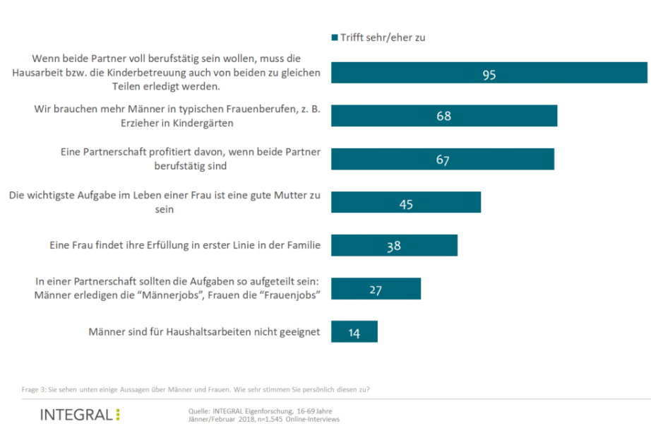 Für über zwei Drittel (70%) der Befragten spielt die Gleichstellung von Mann und Frau eine sehr oder eher große Rolle. Besonders stechen hier unter 29-Jährige und – erwartungsgemäß – Frauen hervor. Auch ist man sich weitgehend einig, dass die bisher getroffenen Maßnahmen zur Erreichung der Gleichstellung wichtig waren. Dem stimmen 88% zu. Und auch hinsichtlich des Erfolges der Bestrebungen äußern sich die 1.545 Teilnehmenden der Online-Befragung unter 16-69-Jährigen positiv: 68% sind der Ansicht, dass Frauen und Männer heutzutage die gleichen Rechte haben. Die befragten Männer finden das sogar zu 79%. Gleichzeitig meinen 71%, dass mit den Maßnahmen oft über das Ziel hinausgeschossen wird. 