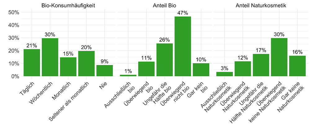 In den Index fließen 3 Werte zu gleichen Teilen ein: die Häufigkeit des Konsums von Bio-Produkten, der Anteil von Bio-Lebensmitteln an den insgesamt konsumierten Lebensmitteln sowie der Anteil von Naturkosmetik an konsumierter Kosmetik insgesamt.