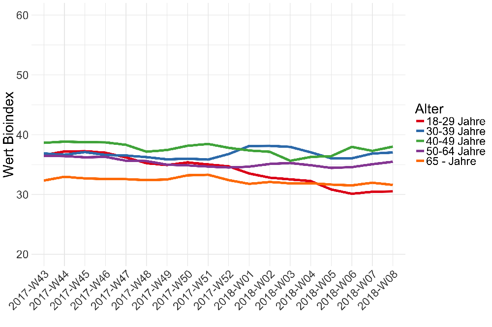 Die 30- bis 50-Jährigen sind die intensivsten Bio-und Naturkosmetik-Konsumenten. Bei den 18- bis 29-Jährigen ist im Verlauf ein negativer Trend zu beobachten und diese Gruppe erzielt aktuell den niedrigsten Wert.