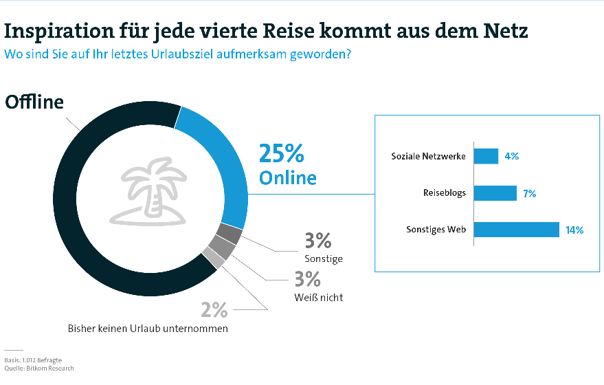 Die Inspiration für jede vierte Reise kommt aus dem Netz