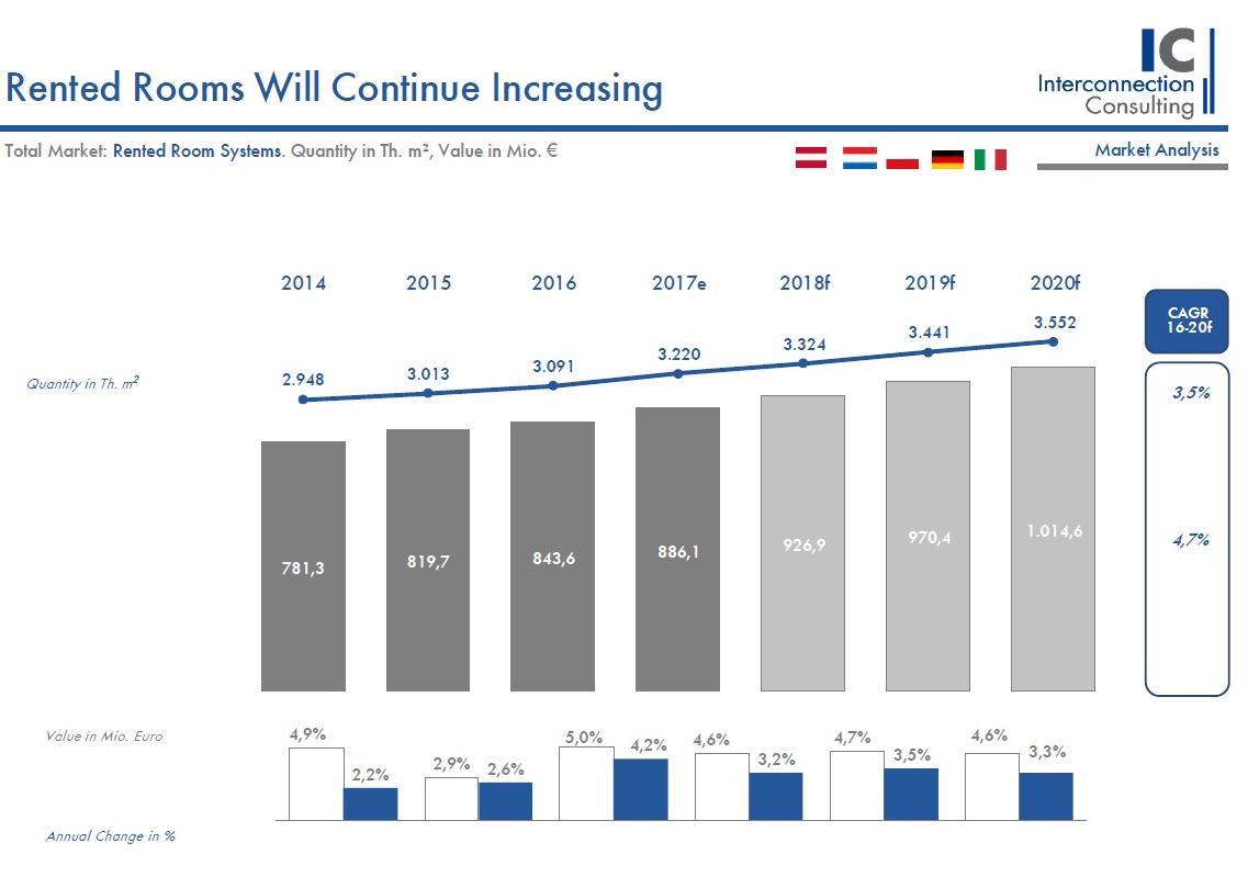 Der Markt für Container- und Modulraumsysteme in 5 europäischen Ländern (Österreich, Niederlande, Deutschland, Italien, Polen) ist 2017 um 5,0% (wertmäßig) angestiegen. Das Gesamtvolumen des Marktes hat dabei ein Volumen von knapp 2,1 Mrd. Euro erreicht. Auch in den nächsten Jahren wird eine signifikante Steigerung in dieser Branche erwartet, zeigt eine neue Studie von Interconnection Consulting. Container sind populär: Nun tagt sogar das österreichische Parlament für die nächsten drei Jahre in Container-Aufbauten, als Ausweichquartier für das renovierungsbedürftige altehrwürdige Parlamentsgebäude. Auf ca. 10.000 Quadratmeter Gesamtnutzfläche finden hier ca. 450 Mitarbeiter Platz. Das innovative Baukastensystem soll nach dem Abbau schließlich andernorts in Form von Schulen, Kindergärten oder Einfamilienhäusern nachgenützt werden. Bis 2020 prognostiziert Interconnection für Container-Systeme in den 5 untersuchten Ländern eine durchschnittliche Steigerung von 3,6% pro Jahr. Dabei soll die Absatzmenge auf 5,7 Mio. Quadratmeter ansteigen. Die Container-Systeme werden bis zum Planungshorizont 2020 jährlich ihre Umsätze um 3,4% steigern, die Modularraumsysteme sogar um 4,2%, wobei dort sinkende Preise sogar dazu führen, dass der Absatz noch stärker ansteigt (+4,9% p.a.) als der Umsatz. Bei den Mietraumsystemen liegt der prognostizierte Umsatzgewinn bei 4,7% p.a. 