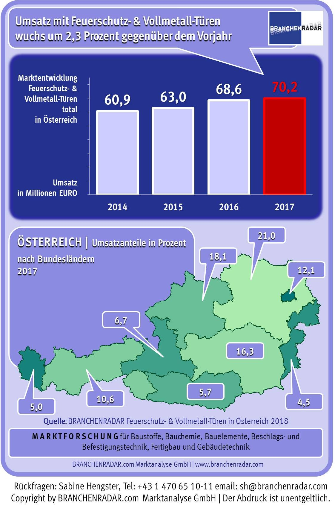 Der Herstellerumsatz mit Feuerschutztüren (inkl. Vollmetalltüren) wuchs im Jahr 2017 um +2,3 Prozent geg. VJ auf nunmehr 70,2 Millionen Euro. Nachfrageseitig wurde der Markt vom Neubau angeschoben. Das Sanierungsgeschäft war hingegen rückläufig. Ungebrochen war der Trend zu Feuerschutztüren mit Brandwiderstandsklasse EI 90. Das Wachstum der Nachfrage beschleunigte auf plus 8,1 Prozent geg. VJ. Die Herstellererlöse erhöhten sich konstant um +7,4% geg. VJ. Der Umsatzanteil bei Feuerschutztüren lag damit bereits bei 17 Prozent.