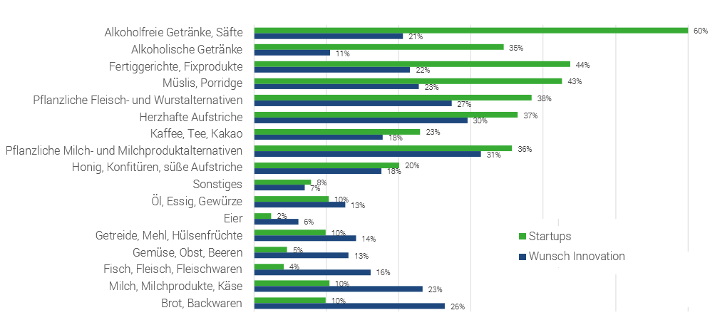 Bei alkoholfreien und alkoholischen Getränken werden von deutlich mehr Personen Startups bereits als stark vertreten wahrgenommen, als sich Innovationen wünschen. Umgekehrt ist es vor allem bei den Produktgruppen Brot/Backwaren und Milchprodukten. Hier wünschen sich mehr Befragte Innovation als dass sie hier Startups bereits als stark vertreten sehen. 