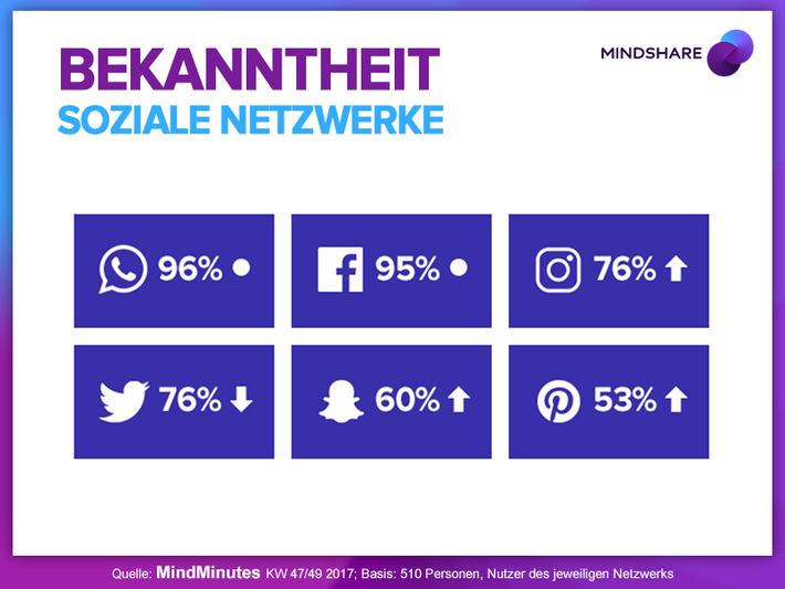 Der beliebte Messenger WhatsApp macht es vor und entwickelt sich mit WhatsApp Business weiter für Unternehmen. Endlich sich mit dem Frisör in Echtzeit austauschen. Das auf dem Kanal, auf dem man bereits am meisten "plaudert". Warum und auf welchen noch, hat Mindshare in den MindMinutes Momentaufnahmen genauer unter die Lupe genommen. Dafür wurden 510 Österreicher im Alter von 15 bis 59 Jahren befragt. Hatten vor fünf Jahren noch die Hälfte der Smartphone-Besitzer eine Social Media-App, meist Facebook, installiert, sind es mittlerweile 99 Prozent. Lange führte Facebook einsam an der Spitze und wurde inzwischen vom Nachzügler WhatsApp überholt. Sowohl in der Bekanntheit als auch in der Häufigkeit der Nutzung. Auf dem dritten Platz folgt in beiden Bereichen Instagram.