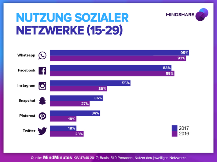 2017 nutzen 95 Prozent der 15- bis 29-Jährigen WhatsApp und 83 Prozent Facebook. Die "Aufsteiger des Jahres" sind Instagram mit 55 Prozent und Snapchat, das bereits  36 Prozent der Jüngeren am Handy installiert haben. Der Kampf um die Aufmerksamkeit in den sozialen Medien geht auch 2018 weiter. Das zeigen aktuell die Bemühungen von Facebook, verstärkt den User in den Mittelpunkt zu rücken, Instagram trifft mit Instastories den Nerv der Zeit und bei Snapchat kann man über Snap Map die Freunde orten