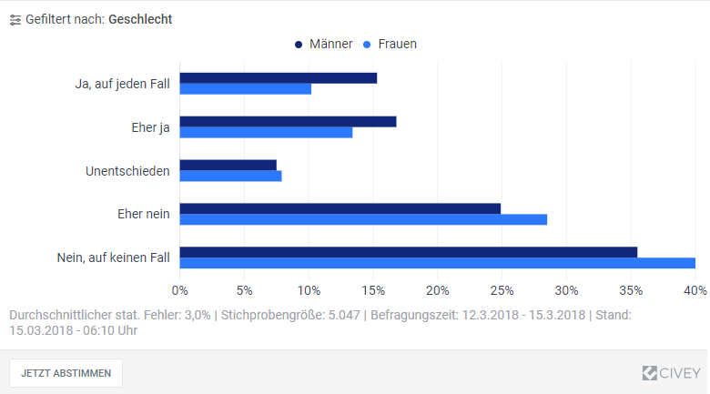 Beide Geschlechter zeigen sich mehrheitlich ablehnend gegenüber dem neuen kassenlosen Konzept. Frauen (68,5%) stehen Supermärkten ohne Kassen jedoch noch etwas kritischer gegenüber als Männer (60,4%). Knapp jeder dritte deutsche Mann (32,1%) kann es sich hingegen heute schon vorstellen, seine Einkäufe mit dem Smartphone zu bezahlen. Unter den Frauen teilen nur 23,6 Prozent diese Offenheit.