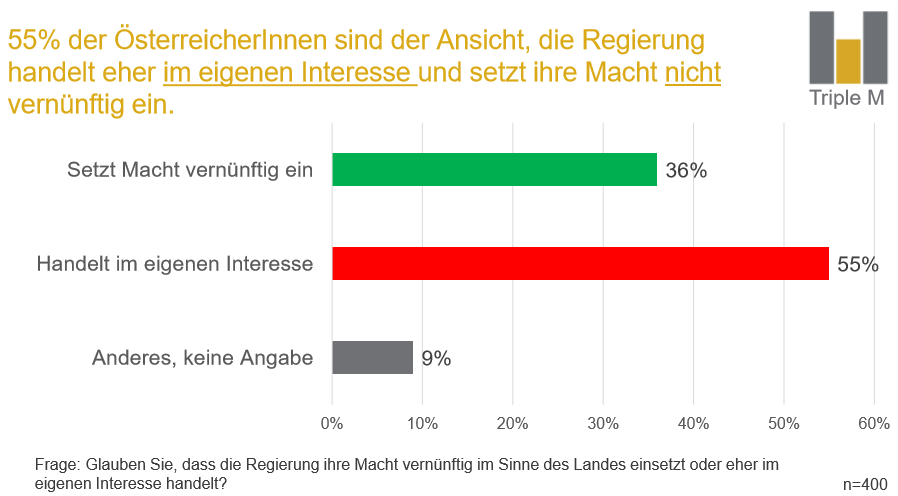 55% der ÖsterreicherInnen sind der Ansicht, die Regierung handelt eher im eigenen Interesse und setzt ihre Macht nicht vernünftig ein.