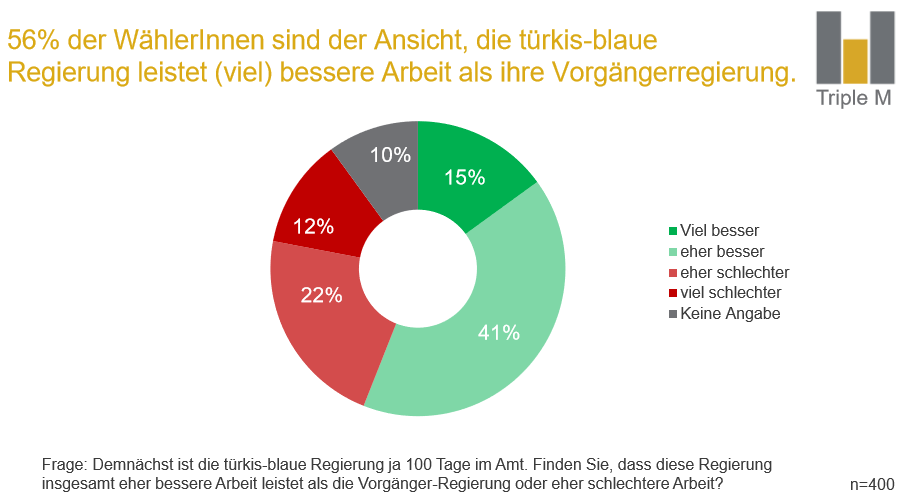 56% der WählerInnen sind der Ansicht, die türkis-blaue Regierung leistet (viel) bessere Arbeit als ihre Vorgängerregierung.