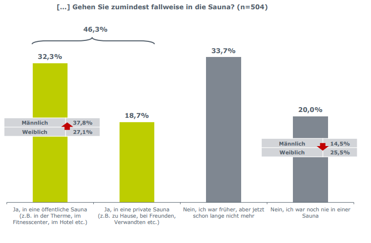 46 Prozent gehen zumindest fallweise in die Sauna