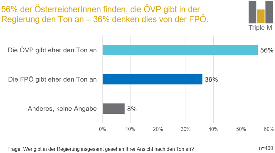 56% der ÖsterreicherInnen finden, die ÖVP gibt in der Regierung den Ton an – 36% denken dies von der FPÖ.