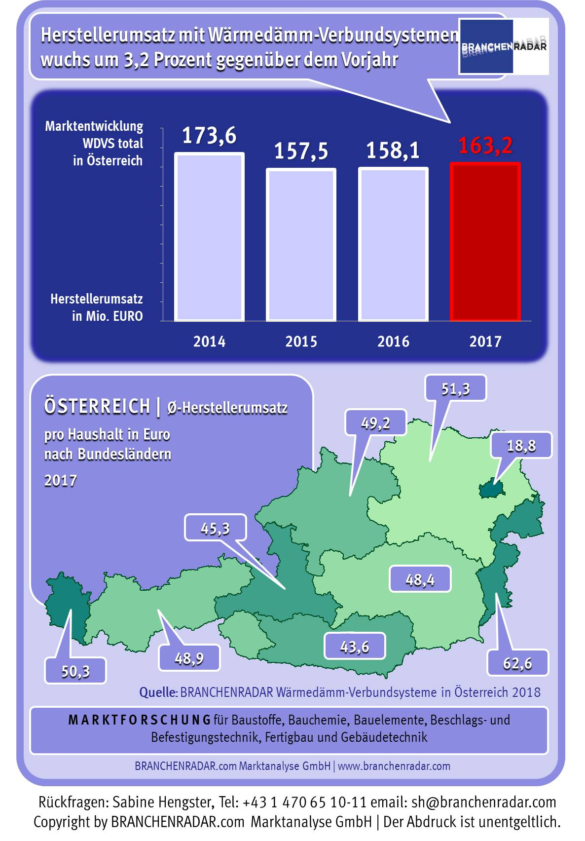 Am Markt für Wärmedämmverbundsysteme (WDVS) kam es im vergangenen Jahr zur lang ersehnten Trendwende. Die Herstellererlöse erhöhten sich wieder kräftig um 3,2 Prozent geg. VJ auf 163,2 Millionen Euro. Systeme mit Dämmung aus Mineralwolle wuchsen dabei doppelt so rasch wie der Markt.