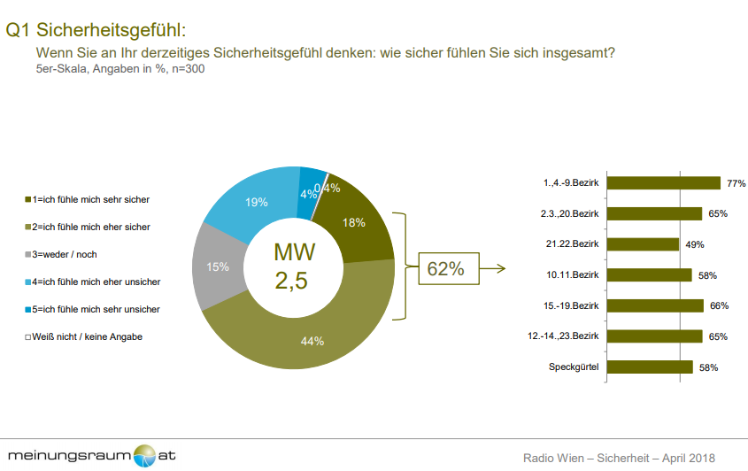 62% der Wiener und Wienerinnen fühlen sich aktuell sicher oder eher sicher. Männer fühlen sich im Vergleich zu Frauen etwas sicherer (M:67%/W:58%) Auch innerhalb der Bezirke kann man deutliche Unterschied erkennen – so fühlen sich die Befragten in den Gebieten von 21./22. Bezirk, 10./11.Bezirk und im Speckgürtel unsicherer als Personen in anderen Regionen in Wien.