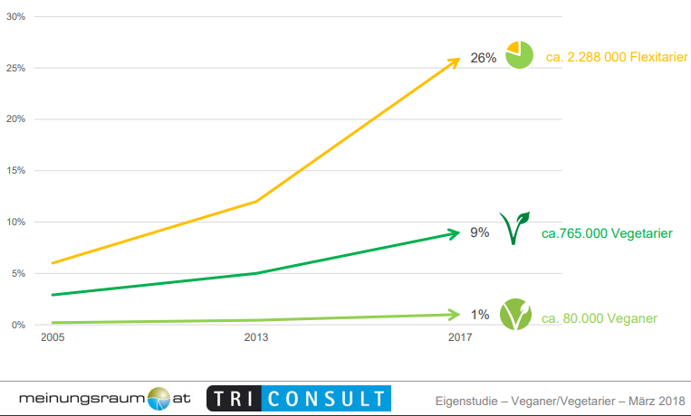 Veganismus uns Vegetarismus haben sich in den letzten Jahren stark nach oben entwickelt. Lagen diese Ernährungsformen 2005 noch bei rund 3%, sind es 2017 mit 10% fast 3 mal so viele Menschen. Ein Grund näher anzusehen, wie diese Gruppe in Konsumfragen tickt.