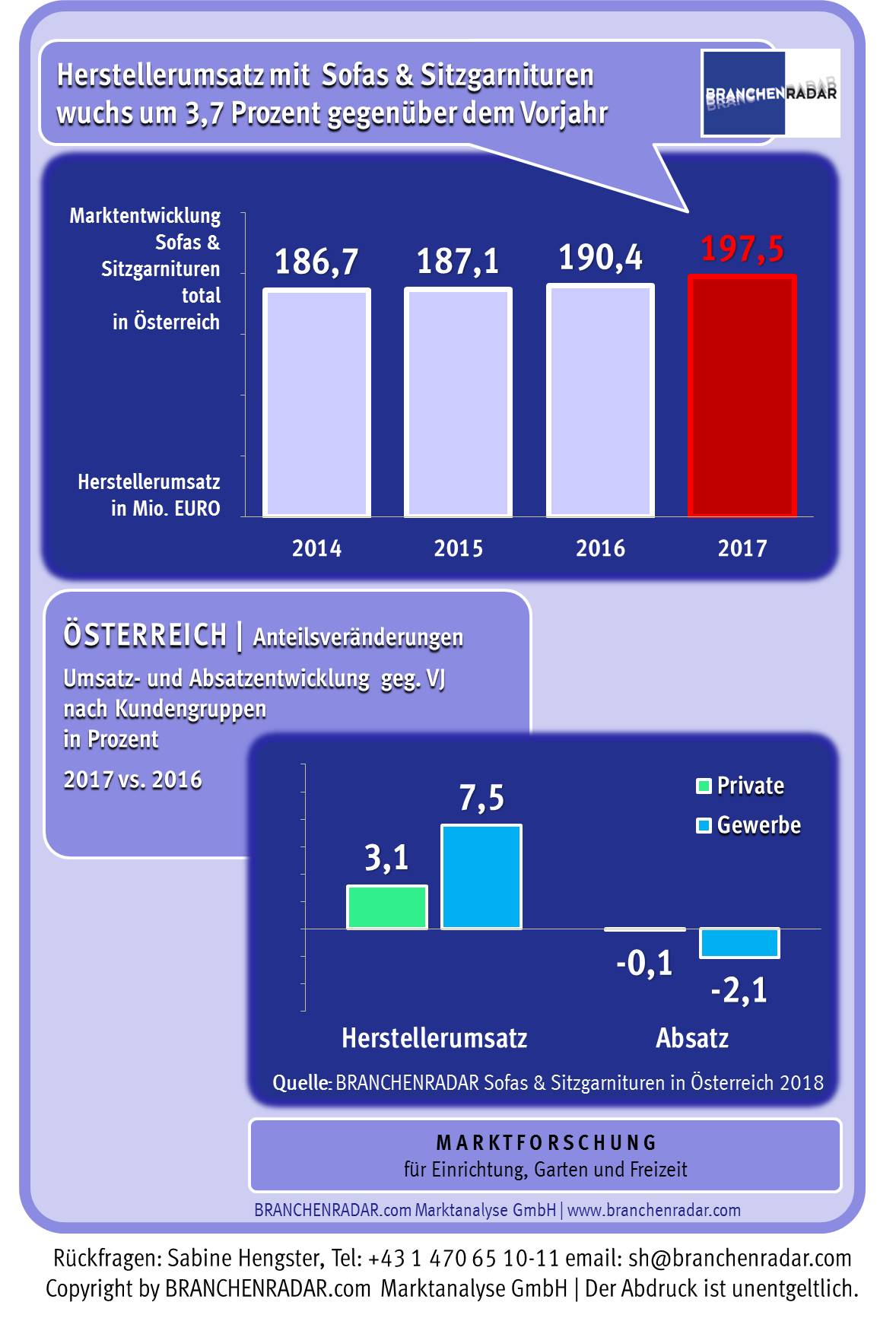 Der Herstellerumsatz mit Sofas und Sitzgarnituren erhöhte sich im Jahr 2017 um 3,7 Prozent geg. VJ auf 197,5 Millionen Euro. Da die Nachfrage auf Vorjahresniveau stagnierte, war das Umsatzplus ausschließlich preisgetrieben. Der Preisanstieg resultierte zum einen aus tatsächlichen Preiserhöhungen infolge anziehender Materialpreise, zum anderen waren Anteilsverschiebungen zwischen den Produktgruppen dafür verantwortlich. Denn während der Absatz der vergleichsweise höherpreisigen Sitzgarnituren und Funktionsmöbel um 2,1 Prozent bzw. 1,5 Prozent geg. VJ stieg, sank die Nachfrage nach im Vergleich günstigeren Solomöbeln um 3,1 Prozent geg. VJ