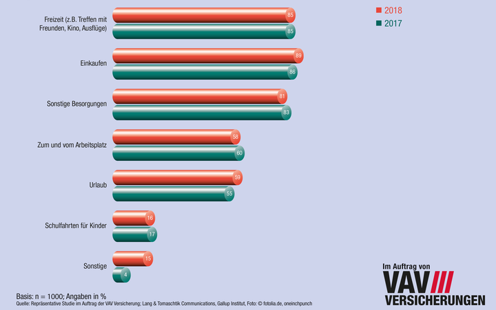 Genutzt wird das Auto vor allem für Freizeitaktivitäten (85 Prozent) sowie für Einkäufe und sonstige Besorgungen (89 bzw. 81 Prozent). Deutlich dahinter rangieren Fahrten zum und vom Arbeitsplatz mit 58 Prozent und in den Urlaub mit 59 Prozent.
