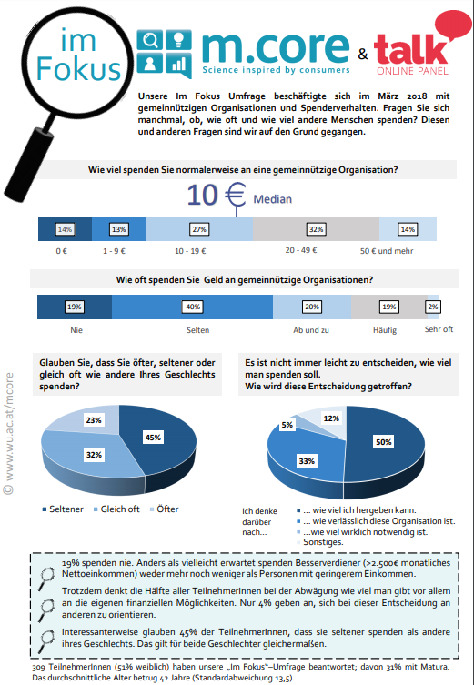 19% spenden nie. Anders als vielleicht erwartet spenden Besserverdiener (>2.500€ monatliches Nettoeinkommen) weder mehr noch weniger als Personen mit geringerem Einkommen. Trotzdem denkt die Hälfte aller TeilnehmerInnen bei der Abwägung wie viel man gibt vor allem an die eigenen finanziellen Möglichkeiten. Nur 4% geben an, sich bei dieser Entscheidung an anderen zu orientieren. Interessanterweise glauben 45% der TeilnehmerInnen, dass sie selte