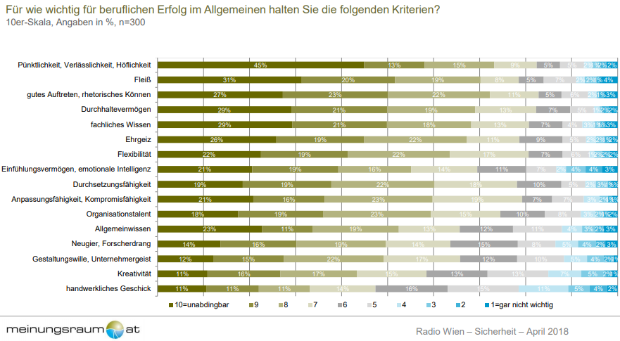 Verlässlichkeit und Pünktlichkeit gepaart mit Fleiß, Wissen und gutem Auftreten sind die wichtigsten Kriterien für den beruflichen Erfolg. Kreativität und handwerkliches Geschick bilden die Schlusslichter