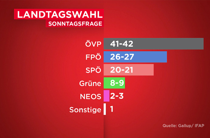 Das Österreichische Gallup Institut führte im Februar 2018 gemeinsam mit ifap eine Umfrage über die Stärke der Parteien in Oberösterreich durch (CATI, rep. für die oberösterreichische Bevölkerung 16+, n=800)