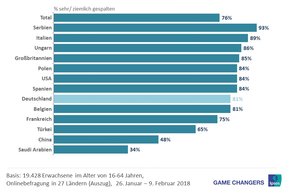 Vor allem Deutsche, Schweden, Italiener und Briten sehen gesellschaftliche Spaltung in ihrem Land