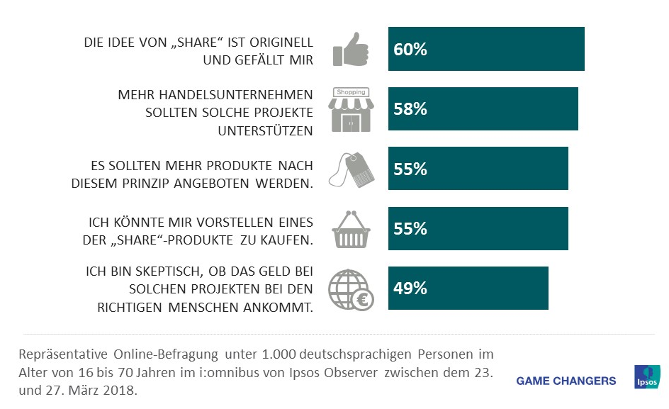 Sechs von zehn Deutschen (60%) gefällt die Idee, durch den Kauf von Produkten etwas Gutes zu tun und sie würden sich wünschen, dass mehr Handelsunternehmen Projekte wie „Share Foods“ unterstützen (58%). Fünf von zehn (55%) finden zudem, es sollten mehr Produkte nach diesem Prinzip angeboten werden.