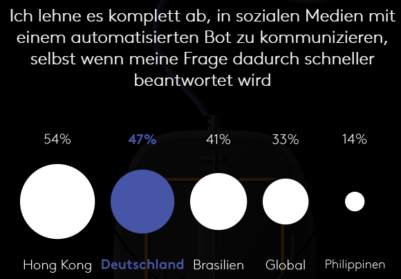 Ob über Twitter oder WhatsApp, ob durch Chatbots oder E-Mails: Verbessern oder beschädigen digitale Kanäle die Kommunikation und die Beziehungen, die Unternehmen zu ihren Kunden haben?  Connected Life ermittelt wie Marken eine vertrauensvolle Beziehung zu ihren Kunden in einer Welt aufbauen können, in der immer mehr Berührungspunkte – die sogenannten Touchpoints – digital stattfinden.