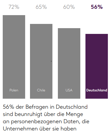 Marken sollten die Art und Weise überdenken, wie sie die Daten ihrer Kunden sammeln und verwenden. Tun sie wirklich genug, damit der Kunde das Gefühl bekommt, dass es sich um ein faires Geben und Nehmen handelt? Nutzen Unternehmen die Daten ihrer Kunden transparent und verantwortungsbewusst? Und schließlich muss sichergestellt sein, dass die Verwendung der Daten einen echten positiven Mehrwert für den Kunden schafft.