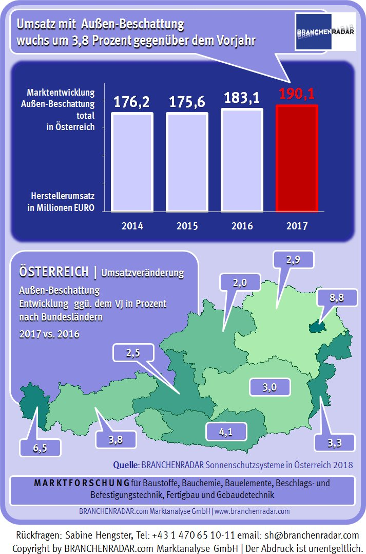 Der Herstellerumsatz mit Sonnenschutzsystemen zur Außenbeschattung wuchs im Jahr 2017 um 3,8 Prozent geg. VJ auf 190,1 Millionen Euro. Davon entfielen 43 Prozent auf Außenjalousien | Raffstores, 27 Prozent auf Rollläden, 16 Prozent auf Gelenkarmmarkisen, sechs Prozent auf Vertikalmarkisen und der Rest auf Wintergarten-Beschattung und motorisierte Sonnensegel.  Der Anstieg war allerdings zum größeren Teil auf steigende Preise zurückzuführen, erhöhte sich doch die Nachfrage nur um 1,5 Prozent geg. VJ. Angeschoben wurde der Markt von einem steigenden Bedarf im Neubau, das Geschäft mit Nachrüstungen entwickelte sich hingegen etwas schwächer als im Jahr davor. Signifikant höhere Durchschnittspreise erhob der BRANCHENRADAR für Jalousien | Raffstores, Vertikal- und Gelenkarmmarkisen.  Regional betrachtet wuchsen die Herstellererlöse in Wien (+8,8% geg. VJ) und Vorarlberg (+6,5% geg. VJ) deutlich rascher als in den übrigen Bundesländern.