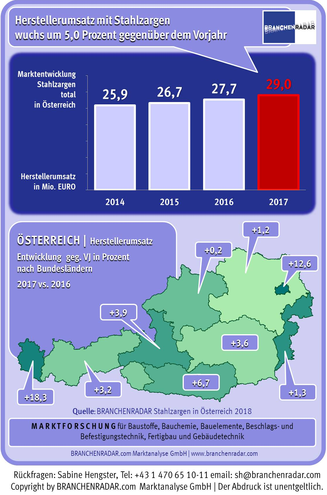 Der Aufschwung am Markt für Stahlzargen hielt auch im Jahr 2017 an. Die Herstellererlöse wuchsen um fünf Prozent geg. VJ auf nunmehr 29 Millionen Euro. Treiber war einmal mehr der Geschoßwohnbau sowie Preiserhöhungen als Folge steigender Stahlpreise. Bei einzelnen Anbietern stieg der Durchschnittspreis um bis zu zehn Prozent.  In vergleichsweise wenig preiselastischen Märkten wie etwa bei Stahlzargen bleibt ein signifikanter Preisauftrieb gewöhnlich aber nicht folgenlos. Im schlimmsten Fall werden die Karten neu gemischt. Und in der Tat verschoben sich auch bei Stahlzargen die Anbietermarktanteile im vergangenen Jahr substanziell. Insbesondere preisgünstige Produkte ausländischer Produktion konnten deutlich an Marktbedeutung gewinnen, nicht zuletzt, weil diese die Preiserhöhung nicht mitmachten. Ganz im Gegenteil, der Durchschnittspreis sank um vier Prozent geg. VJ. Im Jahresdurchschnitt lag dann die Preisdifferenz zum Marktpreis bei gut einem Drittel.   