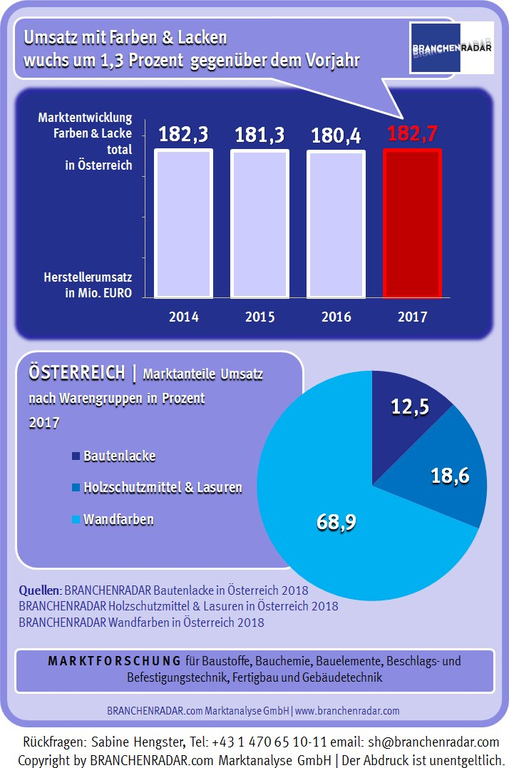 Die Hersteller von Farben & Lacke für bauliche Zwecke (Streichqualitäten) setzten im Jahr 2017 insgesamt 182,7 Millionen Euro um. Im Vergleich zu 2016 erhöhten sich die Erlöse damit insgesamt um 1,3 Prozent. Zuwächse gab es jedoch nur bei Holzschutzmitteln & Lasuren (+1,7% geg. VJ) und bei Wandfarben (+1,4% geg. VJ). Der Umsatz mit Bautenlacken stagnierte bei 22,9 Millionen Euro.  Zudem waren für die Trendwende im Wesentlichen die steigenden Preise verantwortlich, sank doch die Nachfrage nach Bautenlacken um 2,6 Prozent geg. VJ und der Absatz von Holzschutzmittel & Lasuren um 1,3 Prozent geg. VJ. Wandfarben stagnierten mengenmäßig auf Vorjahresniveau (+0,4% geg. VJ).  Umso kräftiger trieben die Hersteller von Bautenlacken, Holzschutzmittel und Lasuren dafür die Ökologisierung des Produktportfolios voran. Während der Absatz von lösungsmittelhaltigen Produkten um 5,2 Prozent geg. VJ sank, erhöhte sich die Menge wässriger und anderer umweltfreundlicher Systeme um vier Prozent geg. VJ. Bei Holzschutzmittel & Lasuren wurden erstmals in der Geschichte mehr nicht-biozide als biozide Produkte verkauft. Die Nachfrage nach Holzölen & Wachsen erhöhte sich im vergangenen Jahr um gut dreizehn Prozent geg. VJ.   