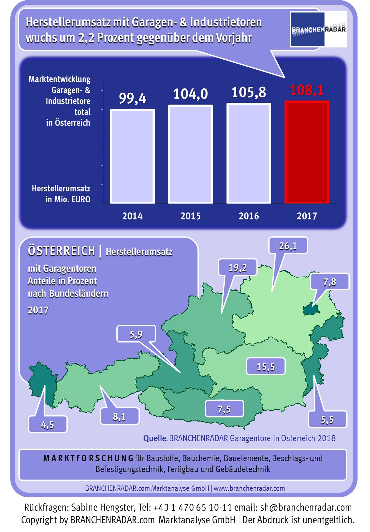 Der Markt für Garagen- und Industrietore wuchs im Jahr 2017 um +2,2 Prozent geg. VJ. Zu Herstellerpreisen wurden insgesamt 108,1 Millionen Euro umgesetzt. Etwas mehr als die Hälfte davon steuerten Garagentore bei. Nachdem der Umsatz mit Garagentoren im Jahr 2016 stagnierte, drehte die Warengruppe im vergangenen Jahr wieder leicht nach oben. Die Erlöse wuchsen um +0,8 Prozent auf 56,5 Millionen Euro. Dazu beigetragen hat das Bestandsgeschäft, das sich überraschend dynamisch entwickelte.