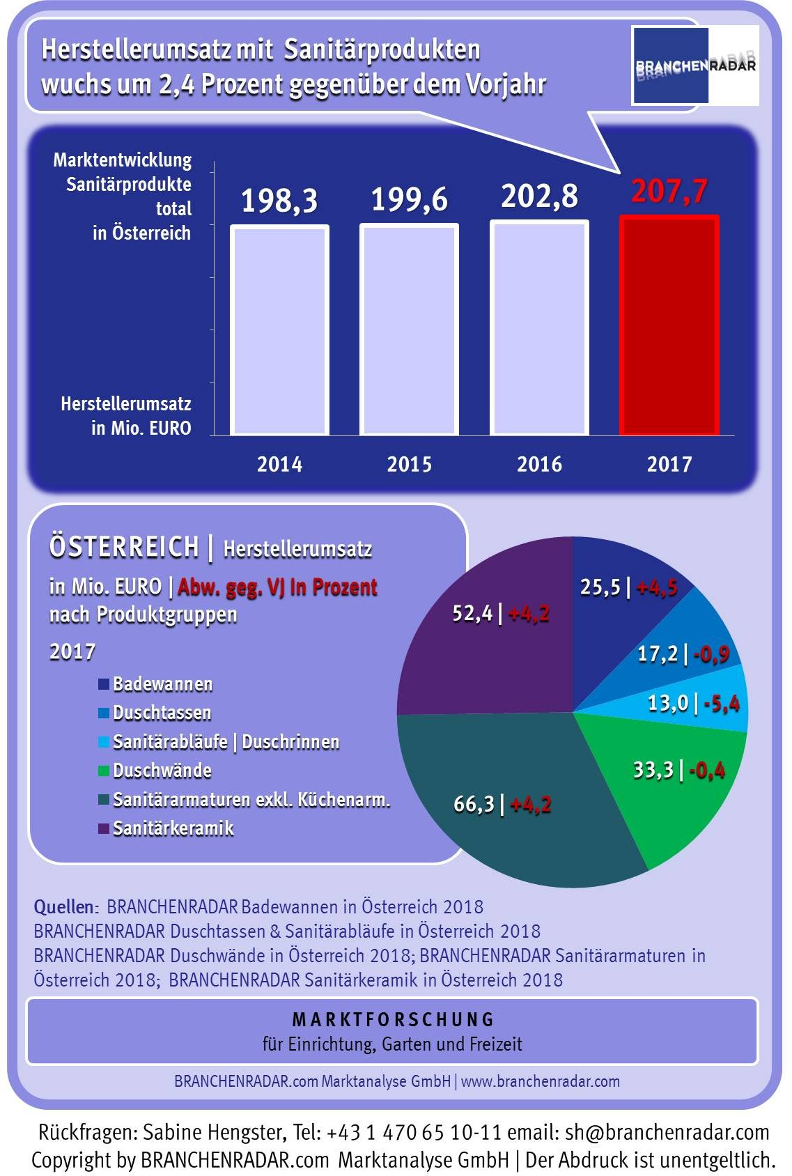 Alles in allem entwickelte sich im vergangenen Jahr der Markt für Sanitärprodukte (Badezimmer + Toiletten) erfreulich. Die Herstellererlöse wuchsen insgesamt um 2,4 Prozent geg. VJ auf 207,7 Millionen Euro. Der Anstieg war zum überwiegenden Teil nachfragegetrieben, infolge einer robust wachsenden Neubauproduktion. Ein Umsatzplus gab es allerdings nur in drei von sechs erfassten Warengruppen.  Der Markt für Badewannen wuchs um 4,5 Prozent geg. VJ auf 25,5 Millionen Euro, Sanitärkeramik und Sanitärarmaturen (ohne Küchenarmaturen) um jeweils 4,2 Prozent geg. VJ auf 52,4 Millionen Euro bzw. 66,3 Millionen Euro. Bei Sanitärkeramik entwickelten sich insbesondere WC-Schalen (+4,6% geg. VJ) und Waschtische (+5,1% geg. VJ) dynamisch. Bei Sanitärarmaturen trugen alle Produktgruppen signifikant zum Umsatzwachstum bei, am stärksten Wannenarmaturen.  Weniger gut lief es hingegen in allen Warengruppen rund ums Duschen. Und das aus gutem Grund, war das Neubauwachstum doch vor allem auf den geförderten Geschoßwohnbau zurückzuführen, in dem die Installationsquote von Duschen doch deutlich unter jener in Eigen- oder Wohnheimen bzw. Übernachtungseinrichtungen liegt. Dadurch profitierten etwa Duschtassen und Sanitärabläufe vom wachsenden Neubau nur bedingt. Infolge sank der Herstellerumsatz mit Duschwänden moderat um 0,4 Prozent auf 33,3 Millionen Euro. Der Markt für Duschtassen gab um 0,9 Prozent geg. VJ auf 17,2 Millionen Euro nach, wobei der Rückgang durch eine robust wachsende Nachfrage nach vergleichsweise höherpreisigen bodengleichen Modellen gebremst wurde.  Besonders stark war die Kontraktion allerdings bei Sanitärabläufen und Duschrinnen, nicht zuletzt, weil sich die Anbieter einen beinharten Preiswettbewerb lieferten. Infolge sanken die Herstellererlöse substanziell um 5,4 Prozent geg. VJ auf 13,0 Millionen Euro.