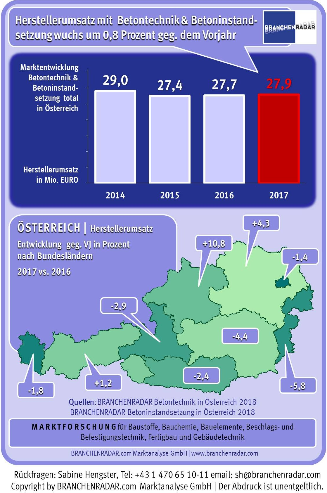 Das Jahr 2017 brachte dem Tiefbau den langerhofften Aufschwung. Die Bauproduktion wuchs um 6,6 Prozent geg. VJ. Und es waren insbesondere Großprojekte, die den Markt anschoben. Doch genau diese großvolumigen Bauvorhaben drückten auch empfindlich auf die Preise. So sank etwa der Durchschnittspreis für Spritzbeton & -mörtel um 11,1 Prozent geg. VJ, für Haftbrücken und Korrosionsschutz um 20,7 Prozent geg. VJ und für Ankermörtel sogar um 48,1 Prozent geg. VJ. Trotz einer deutlichen Ausweitung der Nachfrage stieg der Herstellerumsatz mit Produkten der Betontechnik und Betoninstandsetzung im vergangenen Jahr daher nur moderat um 0,8 Prozent geg. VJ auf insgesamt 27,9 Millionen Euro. Erfasst wurden die Produktgruppen Trockenbeton & -mörtel, Vergussbeton & -mörtel, Spritzbeton & -mörtel, Reprofilierungsmörtel, Haftbrücken & Korrosionsschutz, Injektionen, Oberflächenschutz und Ankermörtel. Ein substanzielles Umsatzplus gab es im Wesentlichen nur bei Spritzbeton & -mörtel (+4,1% geg. VJ) und Reprofilierungsmörtel (+10,4% geg. VJ). Deutlich ins Minus rutschte erlösseitig der Oberflächenschutz (-22,5% geg. VJ). Regional betrachtet lieferten nur drei Bundesländer Wachstumsbeiträge. Gegenüber 2016 erhöhten sich die Erlöse in Oberösterreich um 10,8 Prozent, in Niederösterreich um 4,3 Prozent und in Tirol um 1,2 Prozent.