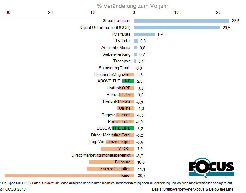 Ein Blick auf das hohe Plus vom Vorjahresmonat mildert den Rückgang in der Höhe von 2,8 % der klassischen Werbung im März 2018. Die Medien Aussenwerbung und TV sind jene Werbeträger, die zumindest einen leichten Zuwachs in Relation zum Vorjahr generieren konnten. Alle anderen Medien schließen den März mit einem Minus ab, wobei jede Gattung im Bereich Print Einbußen hinnehmen musste.